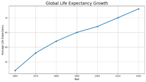 global life expactency